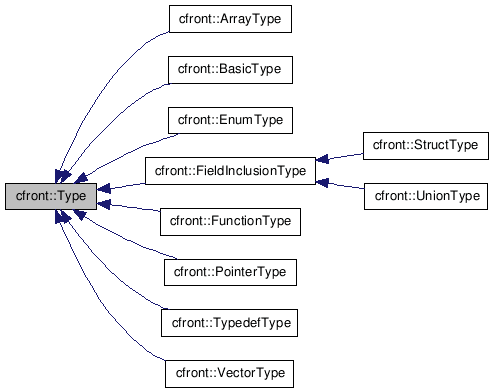 Inheritance graph