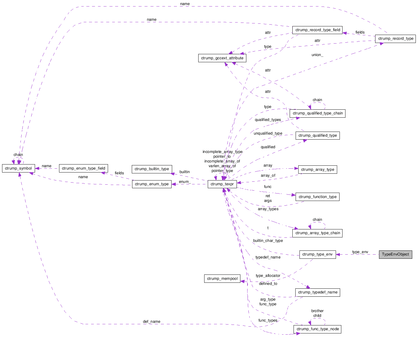 Collaboration graph