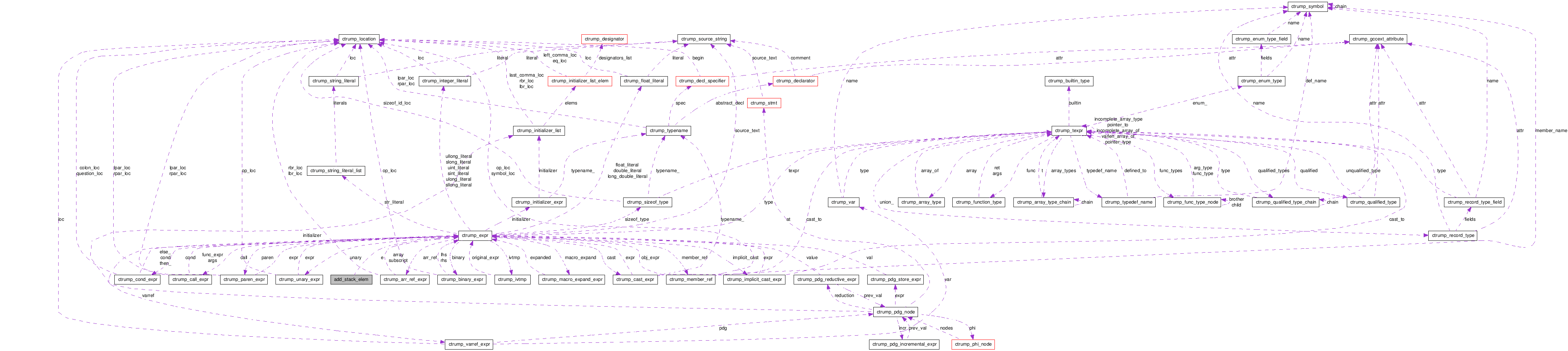 Collaboration graph