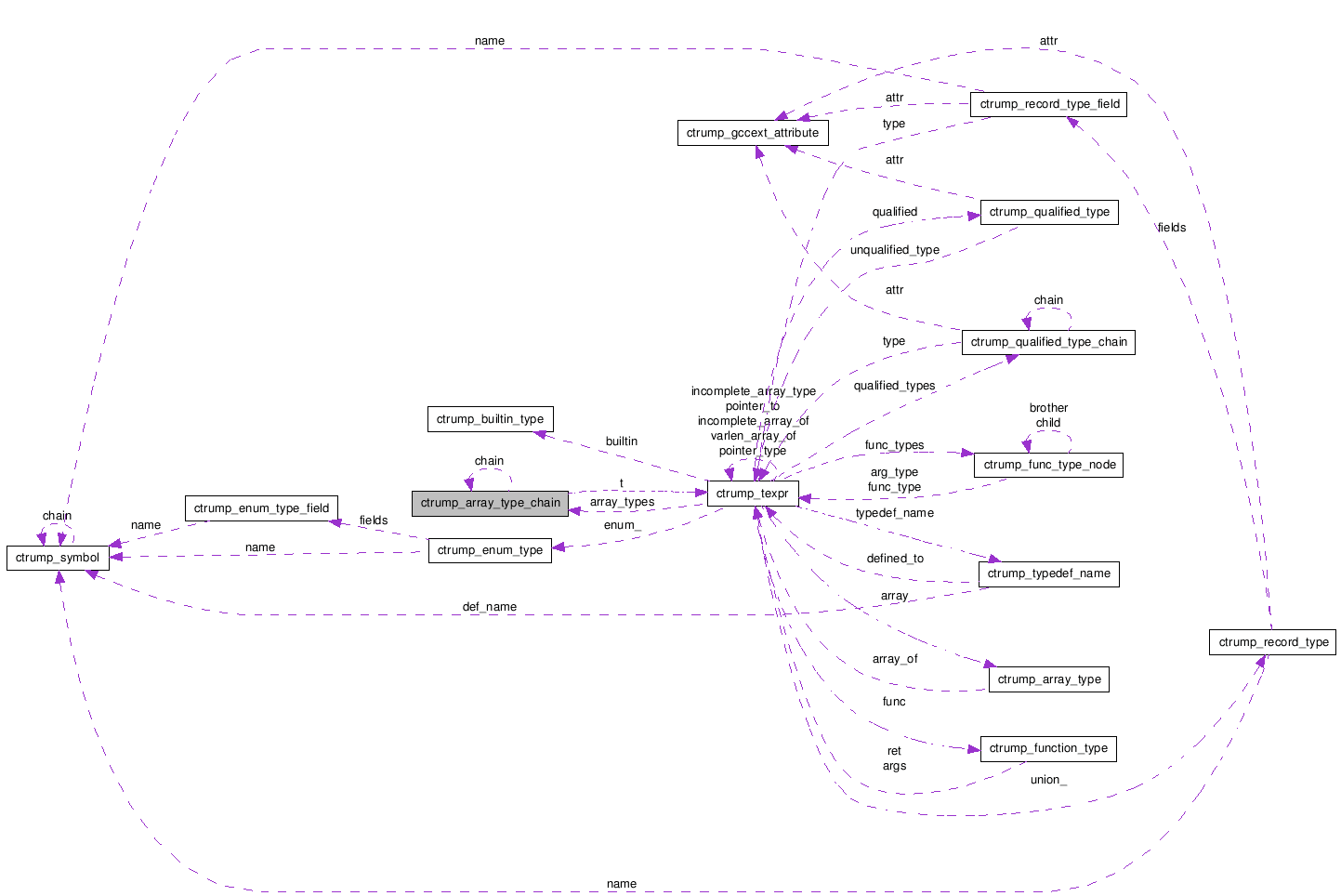 Collaboration graph