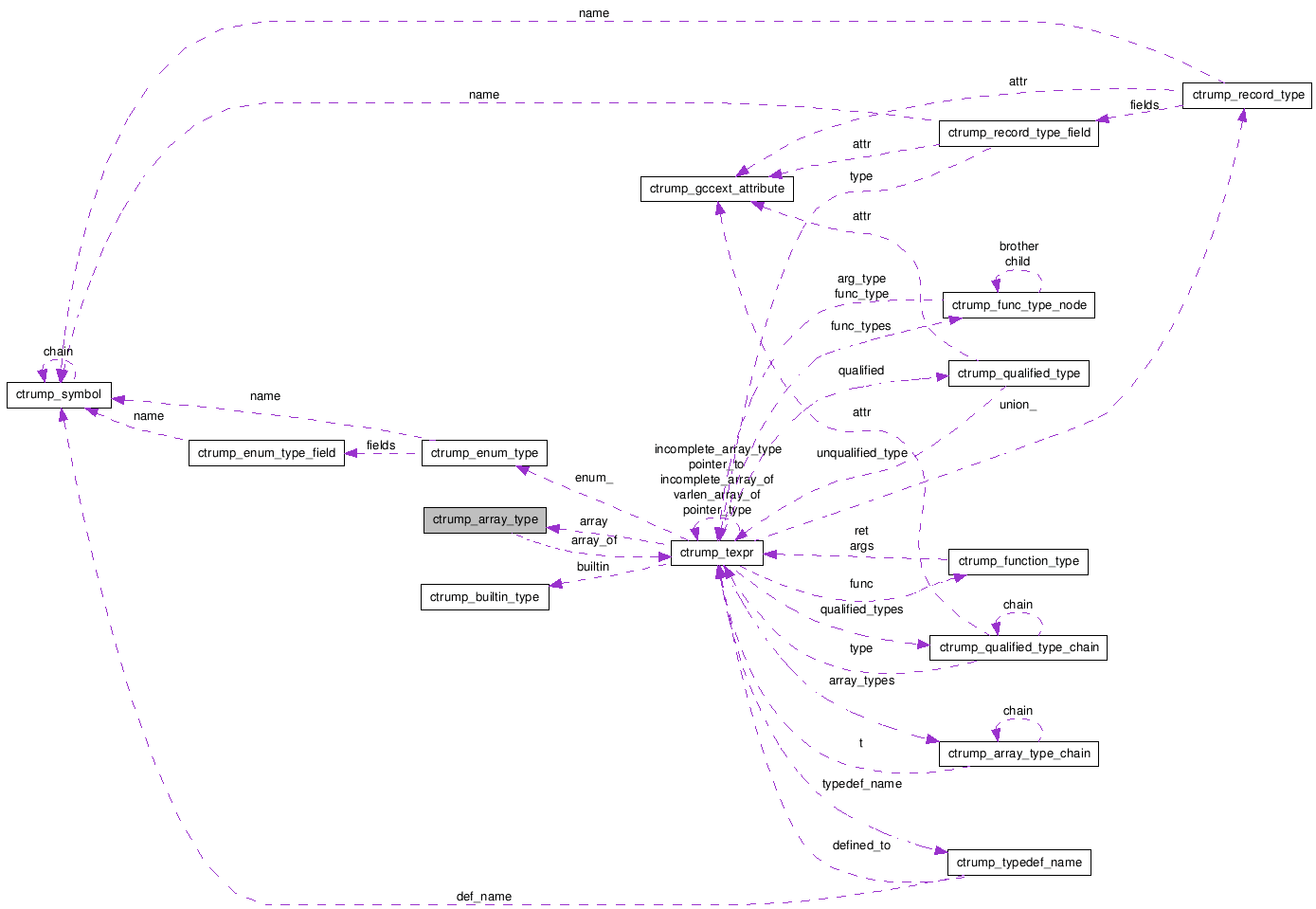 Collaboration graph