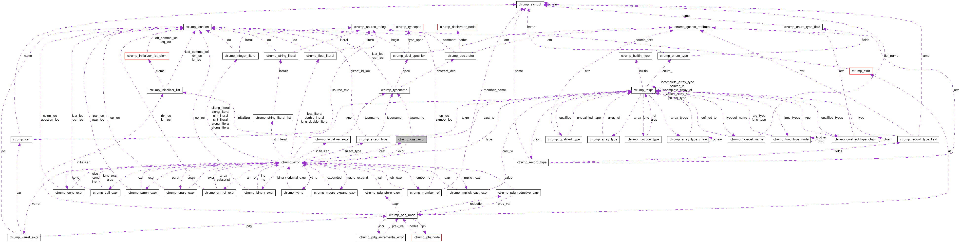 Collaboration graph