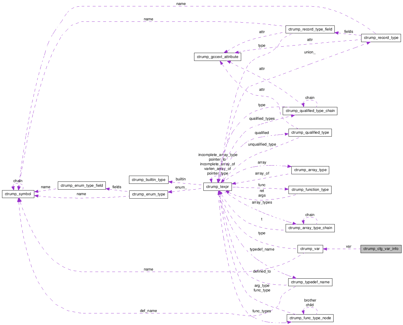 Collaboration graph