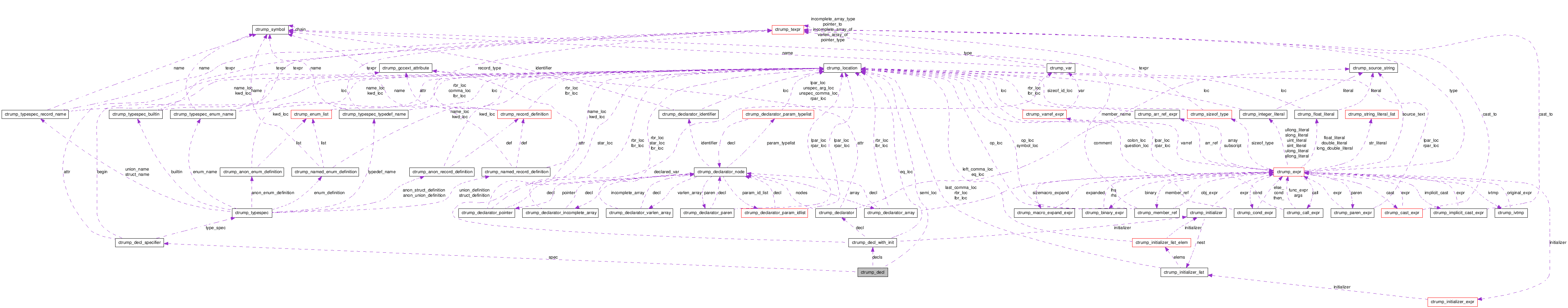 Collaboration graph