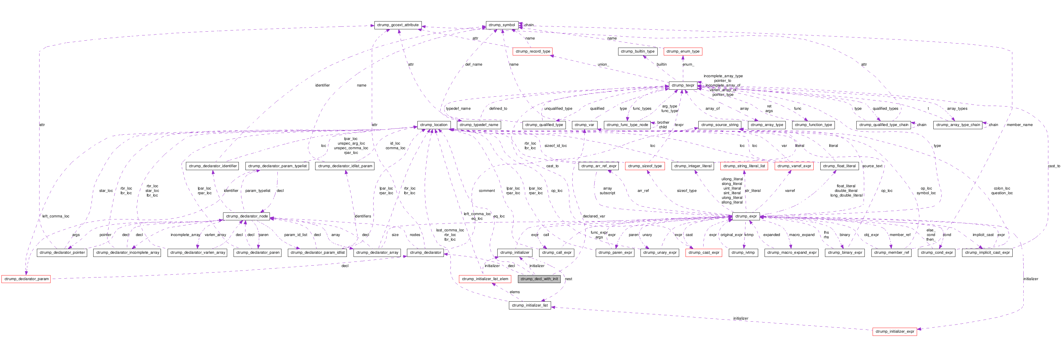 Collaboration graph