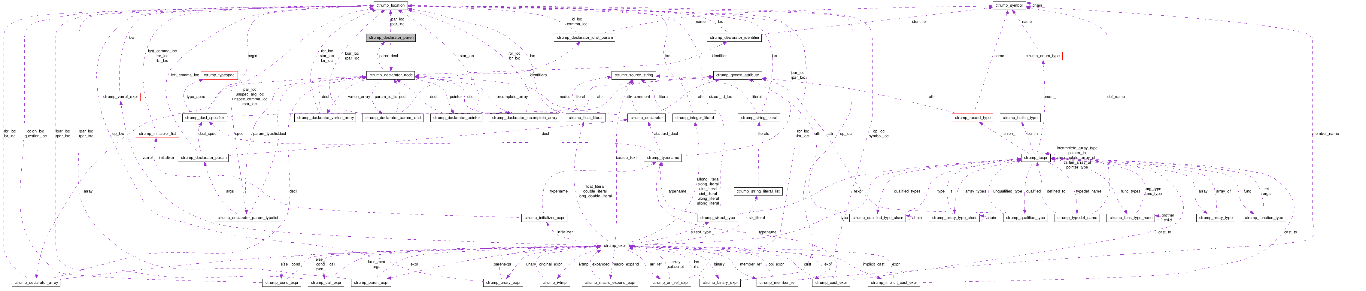 Collaboration graph