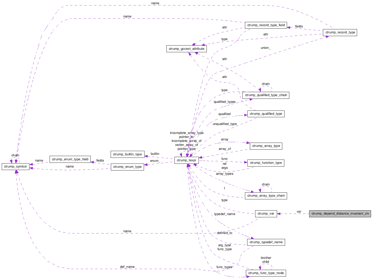 Collaboration graph