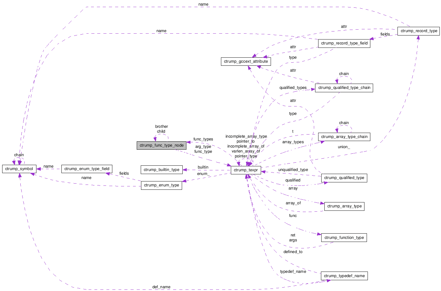 Collaboration graph