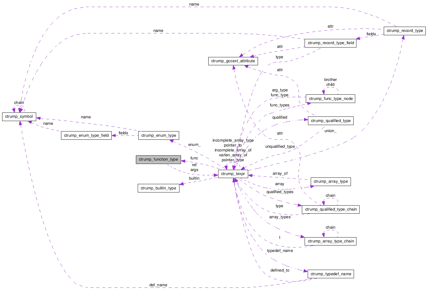 Collaboration graph