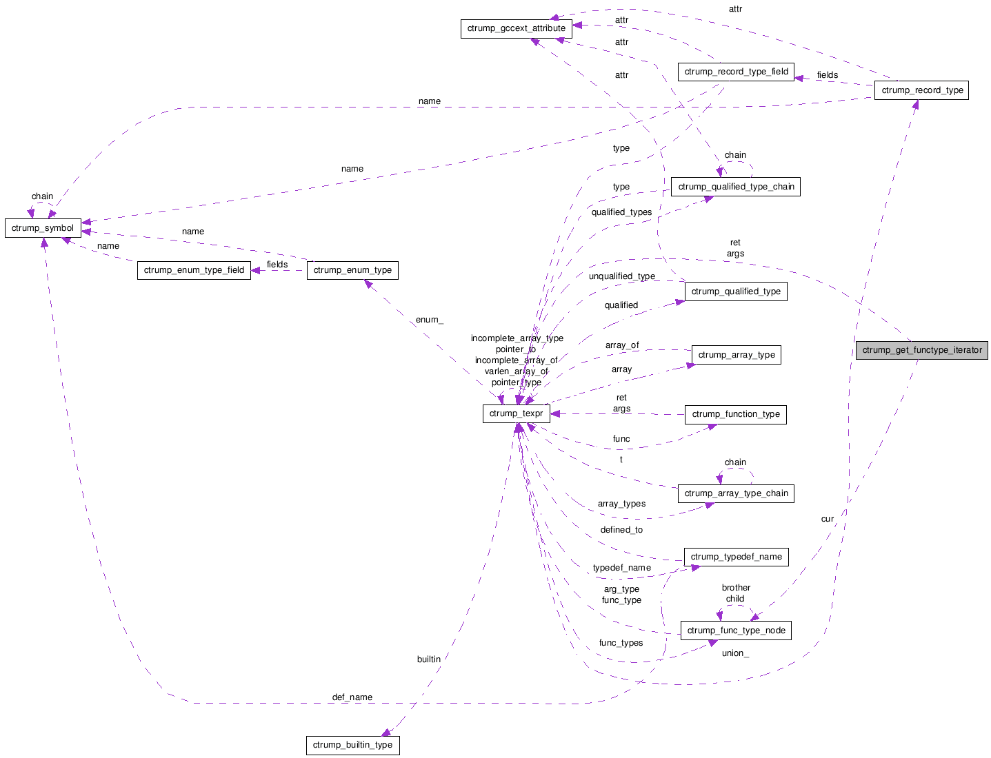 Collaboration graph