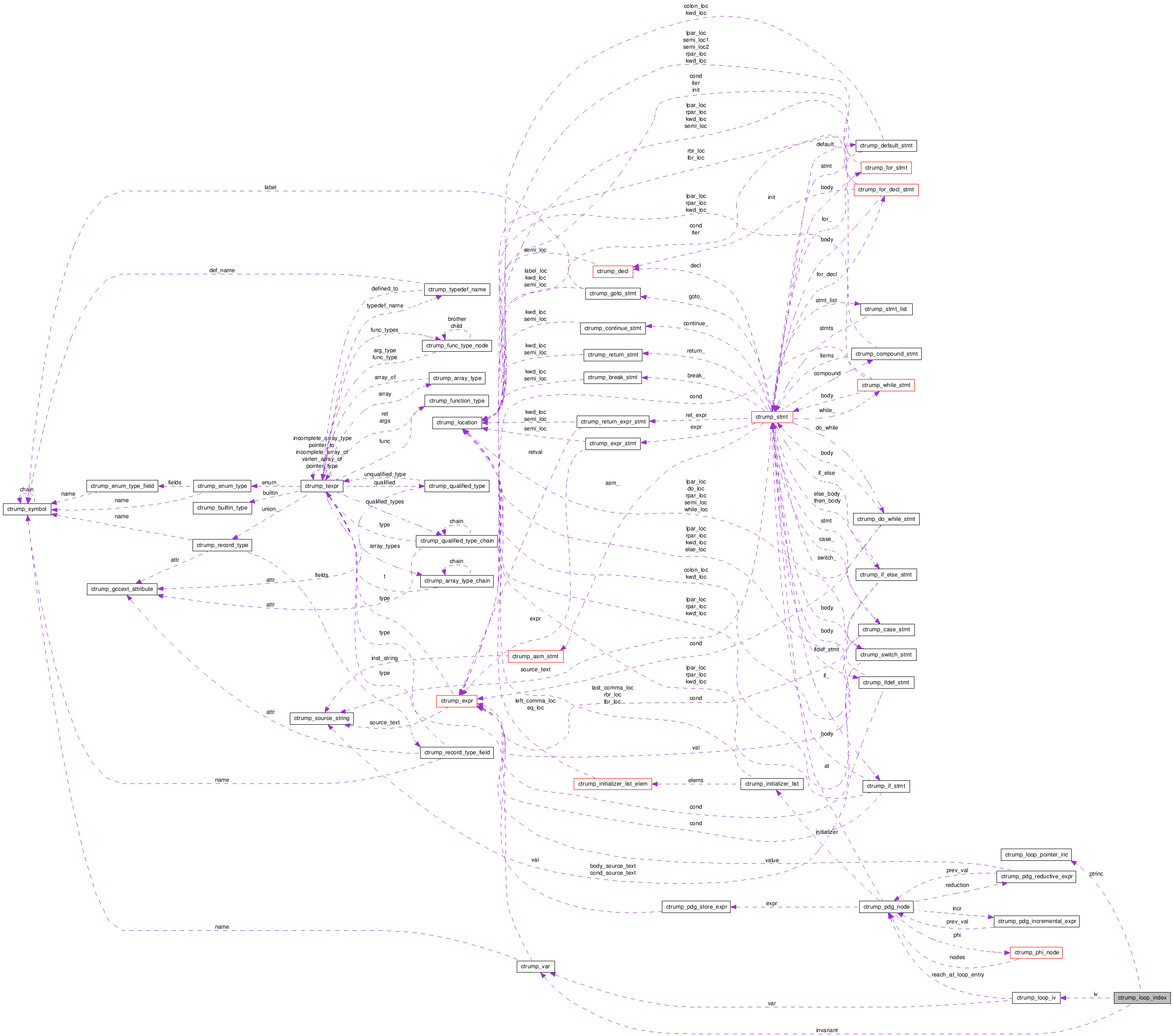 Collaboration graph