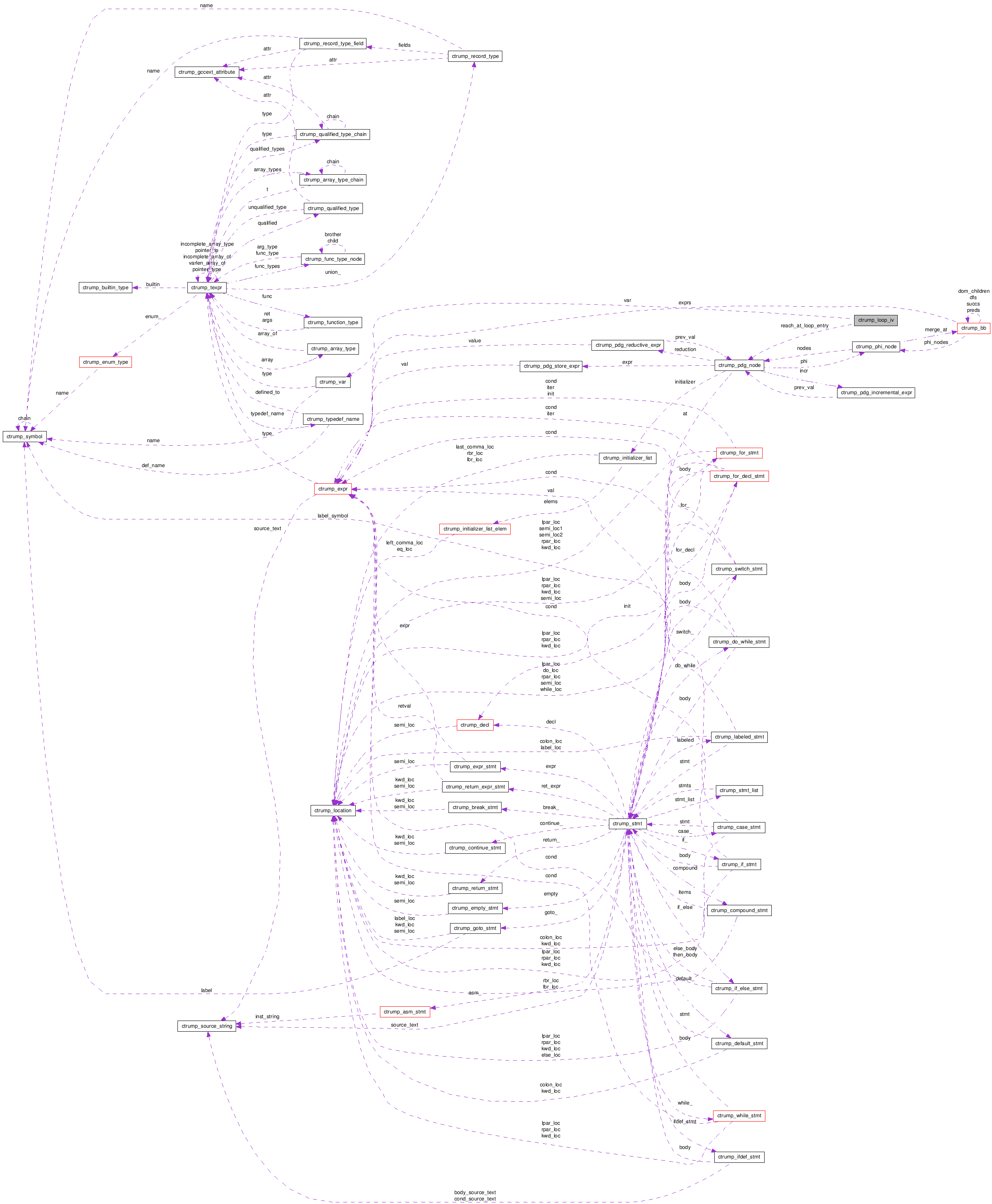 Collaboration graph