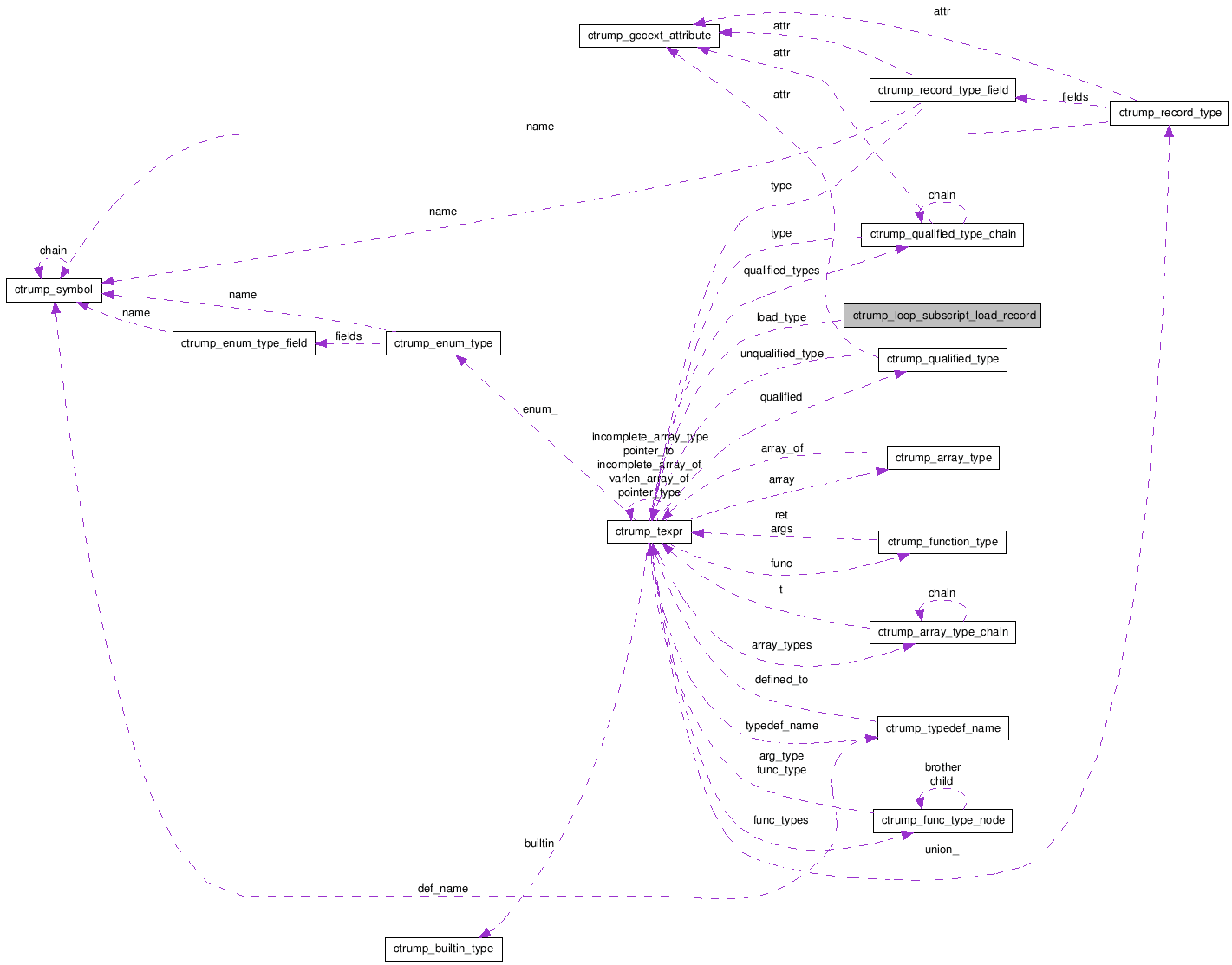 Collaboration graph