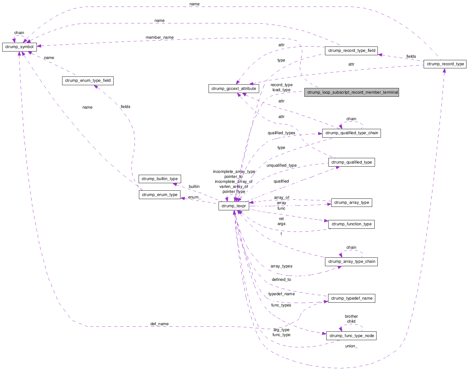 Collaboration graph