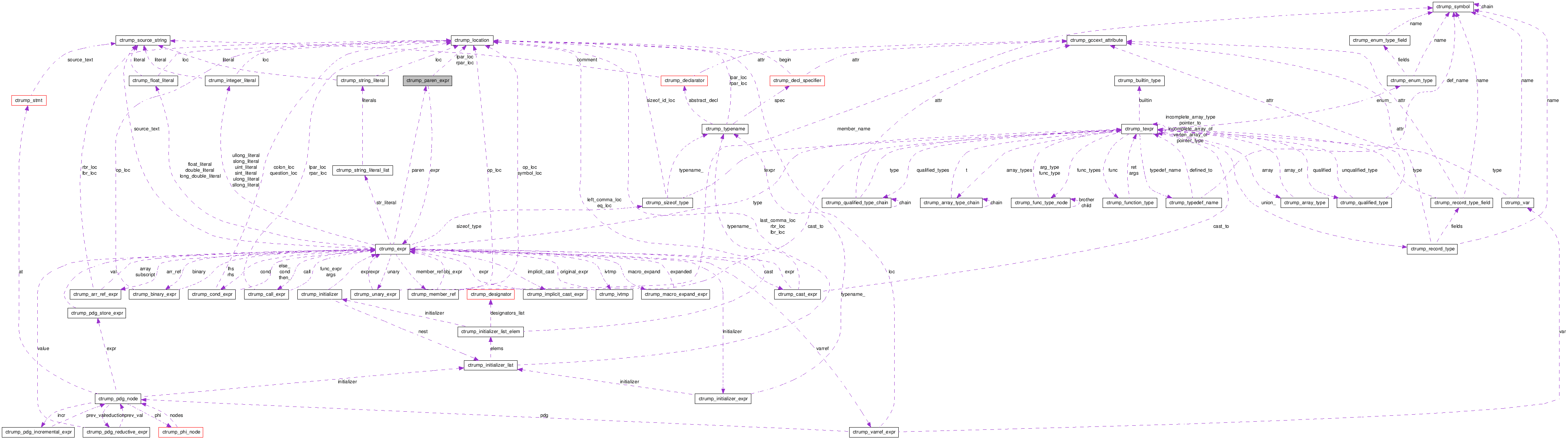 Collaboration graph