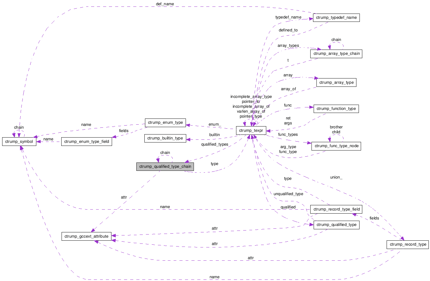 Collaboration graph