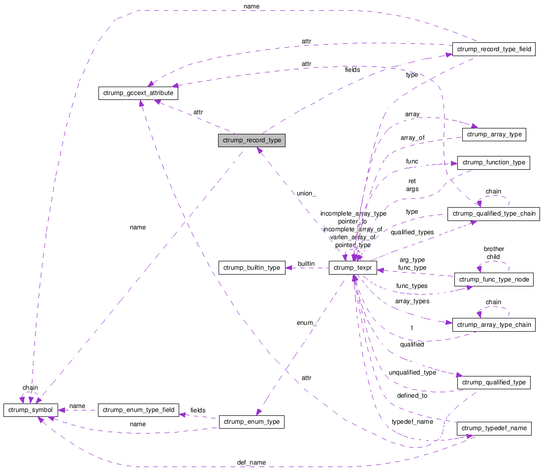 Collaboration graph