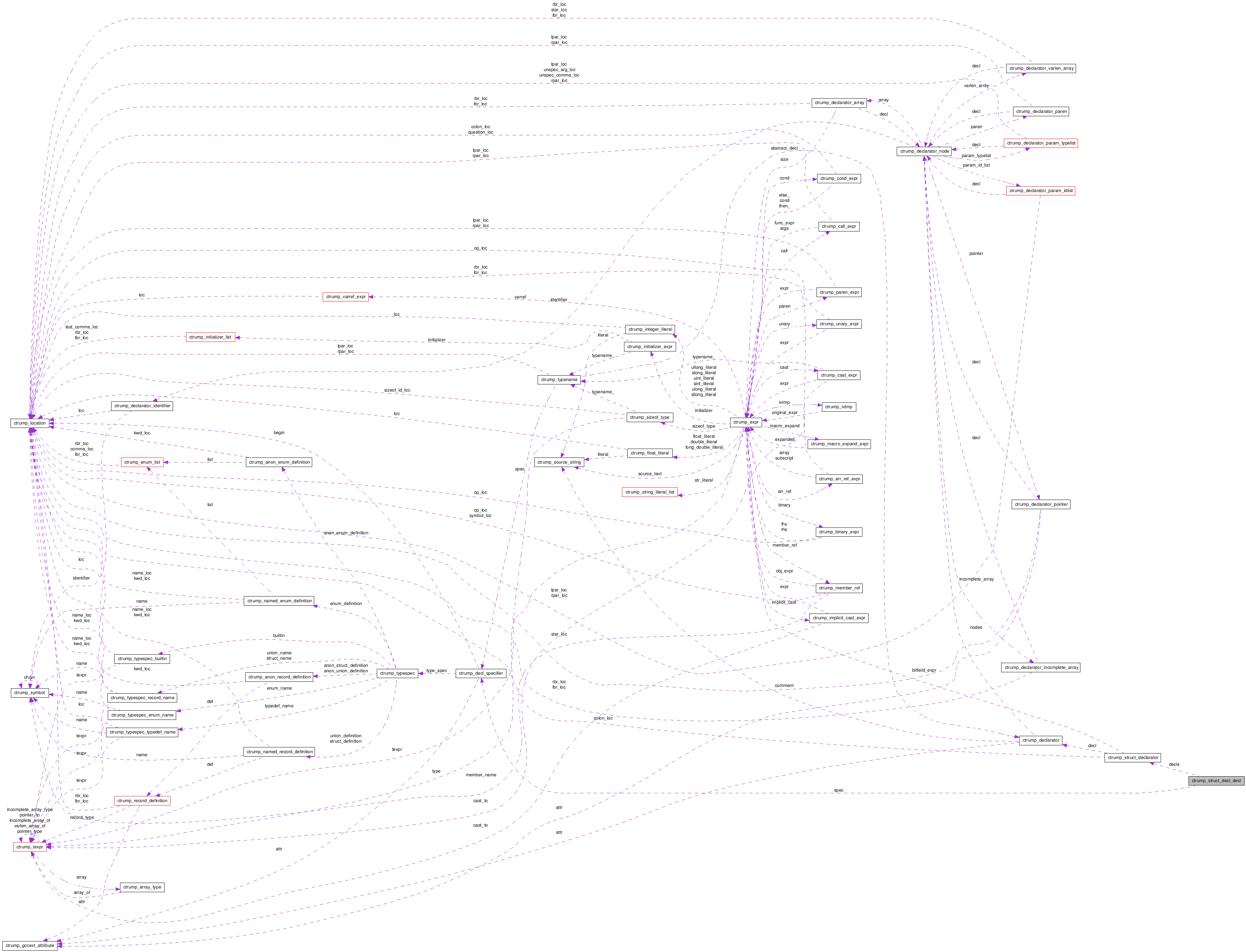 Collaboration graph