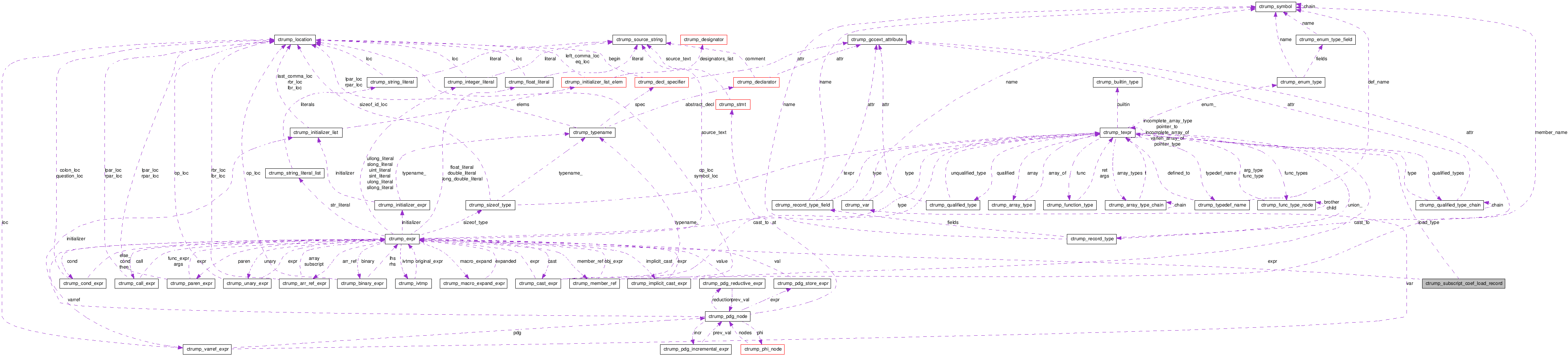 Collaboration graph