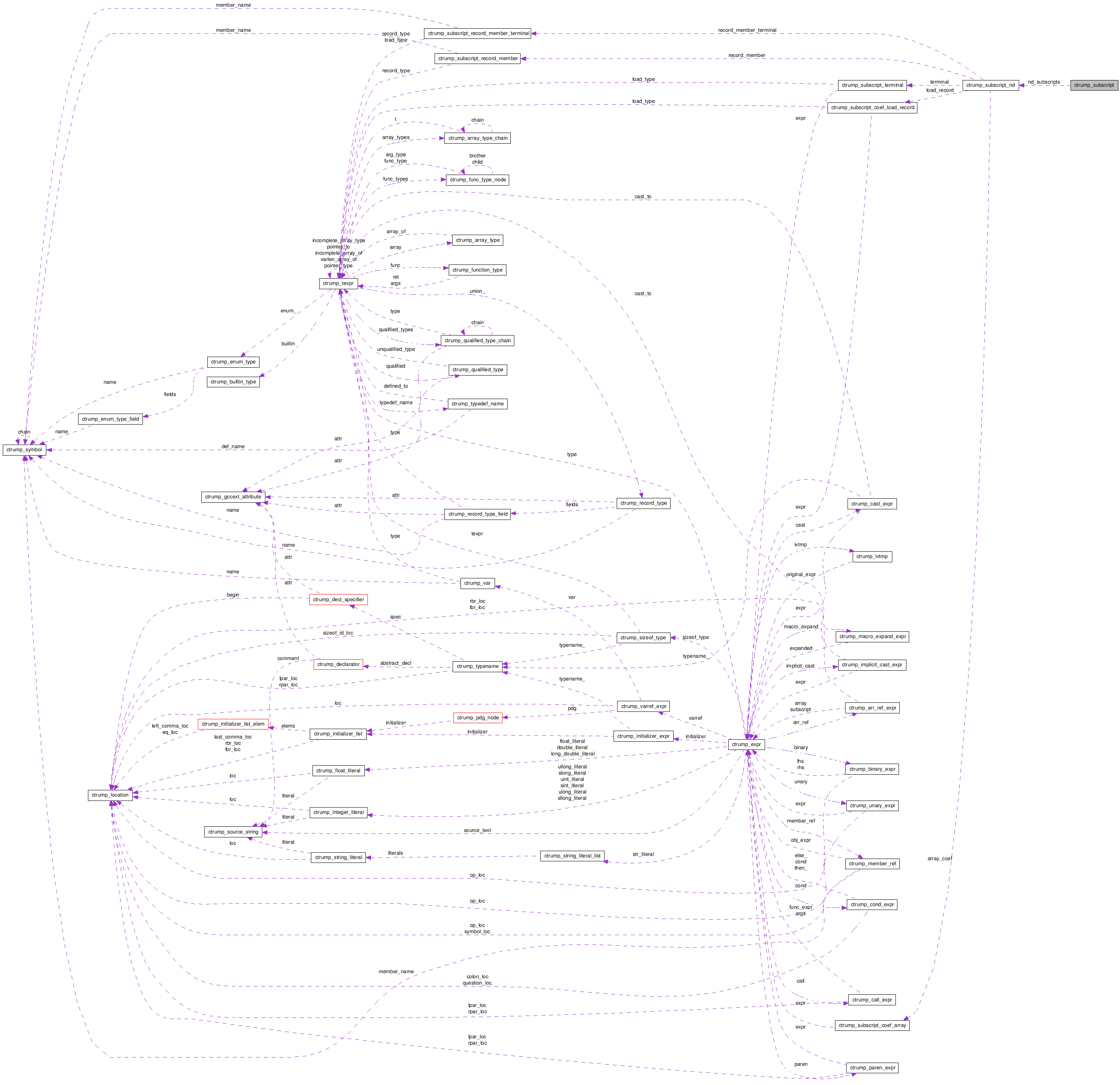 Collaboration graph