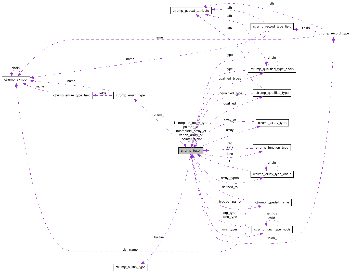 Collaboration graph