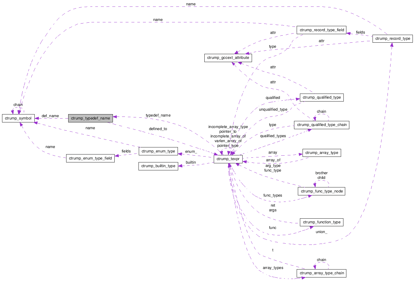 Collaboration graph