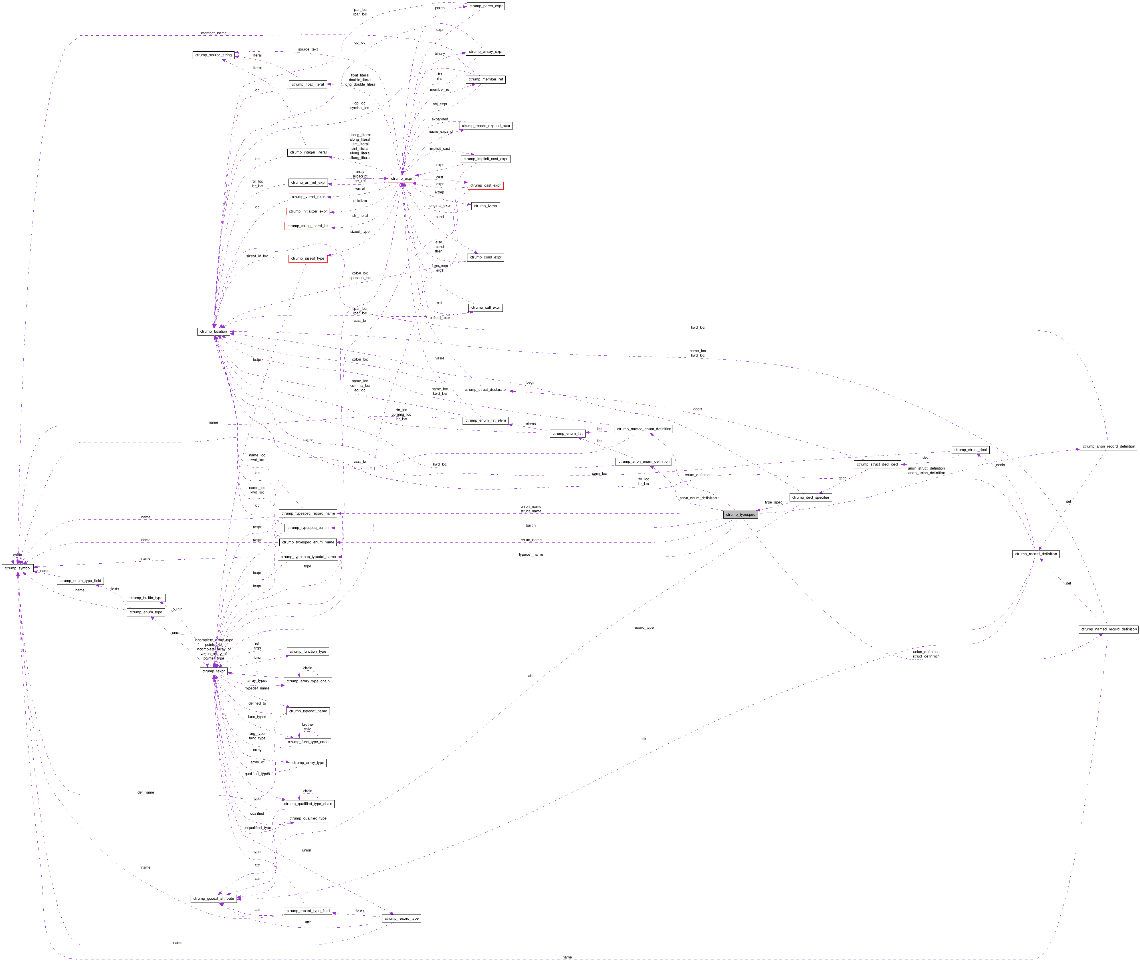 Collaboration graph