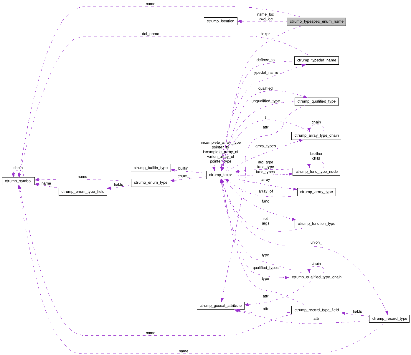 Collaboration graph