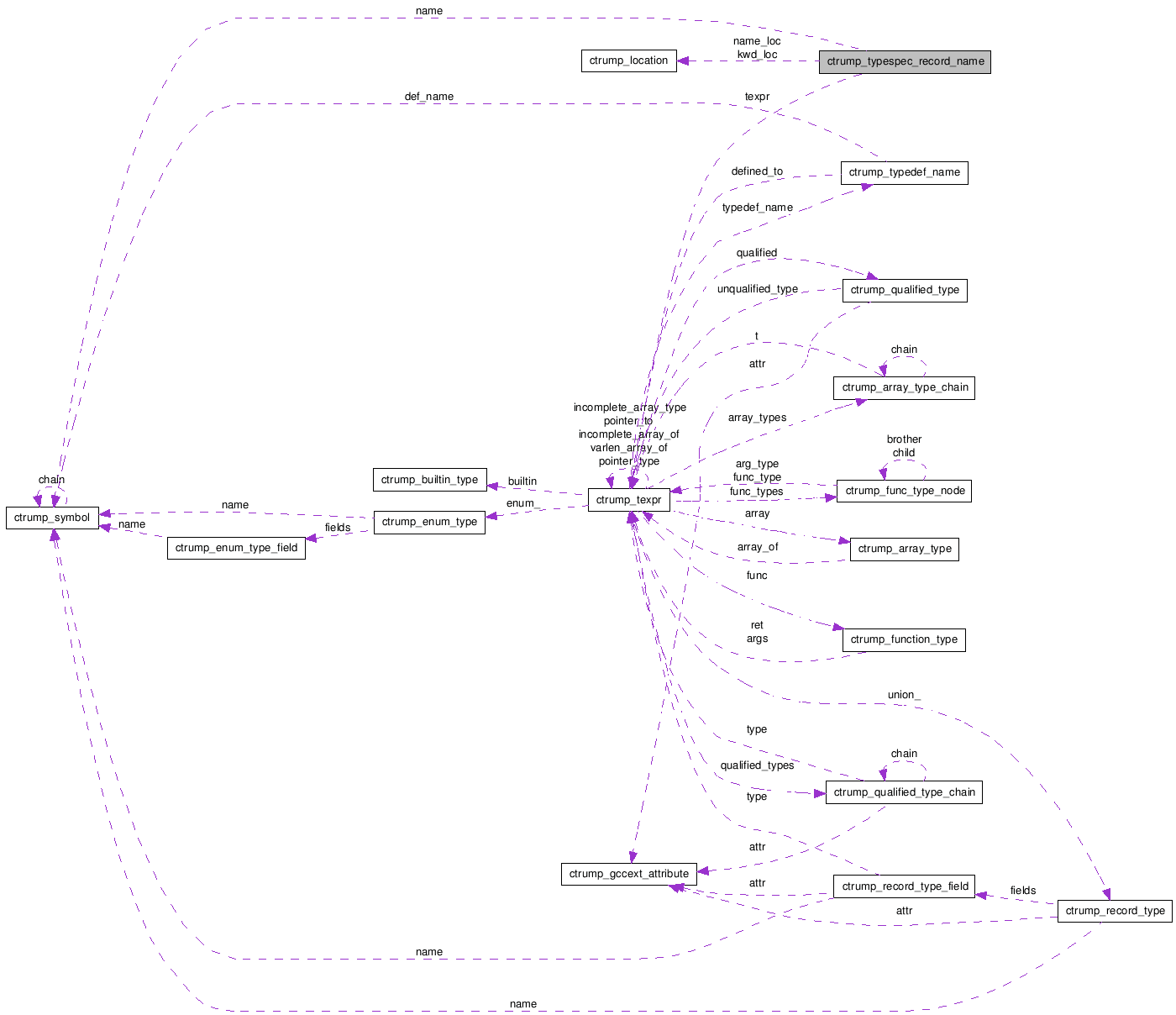 Collaboration graph