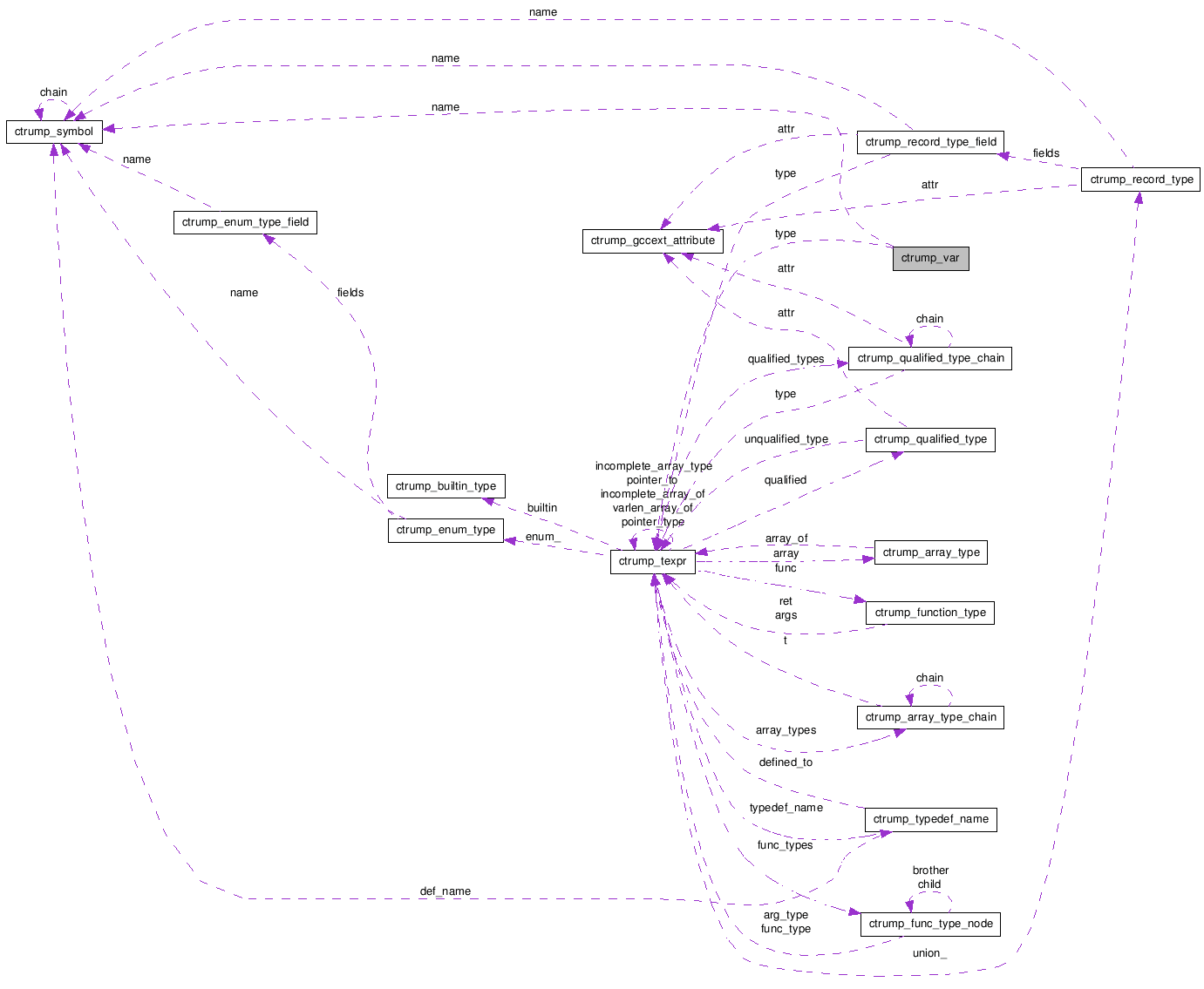 Collaboration graph