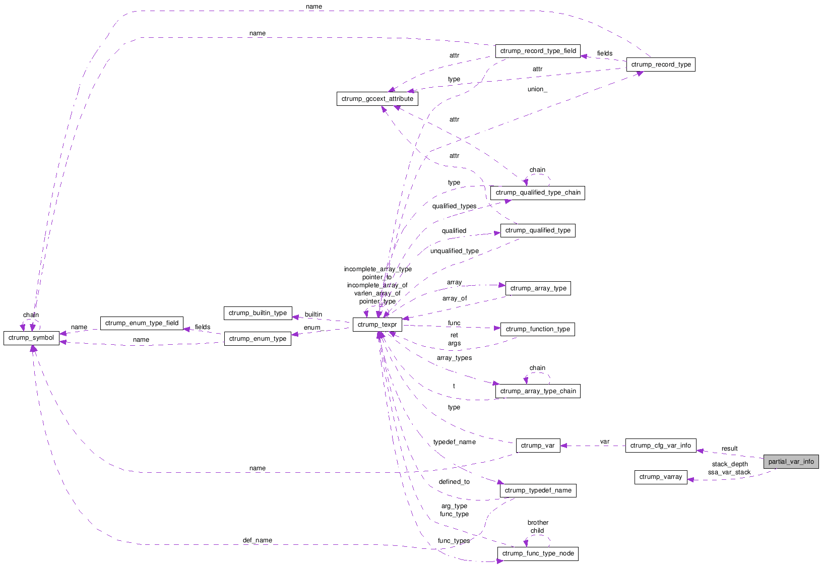 Collaboration graph