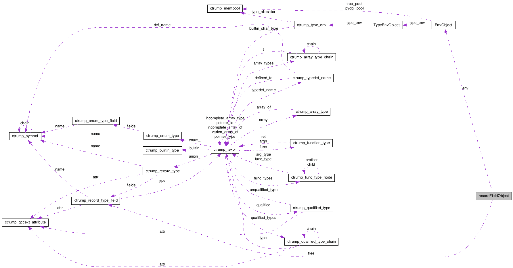 Collaboration graph